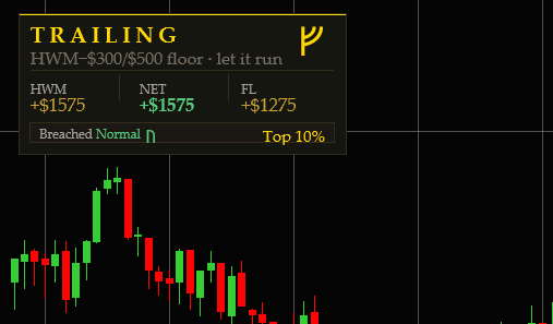 NinjaTrader 8 chart with the ZoneKonnect indicator card showing the Trailing zone, HWM +$1,575, Net +$1,575, Fl +$1,275